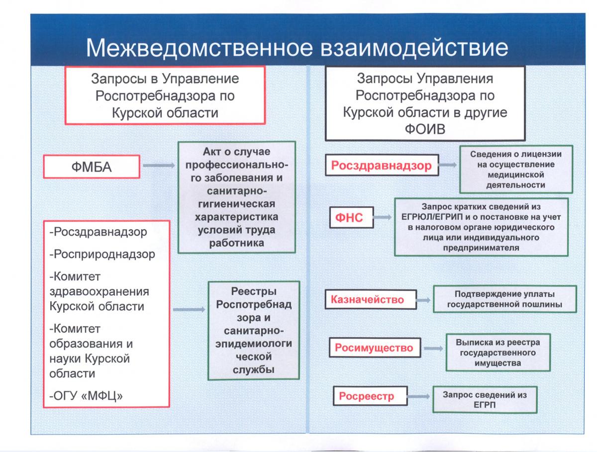 Схема межведомственного электронного взаимодействия Управления Роспотребнадзора по Курской области